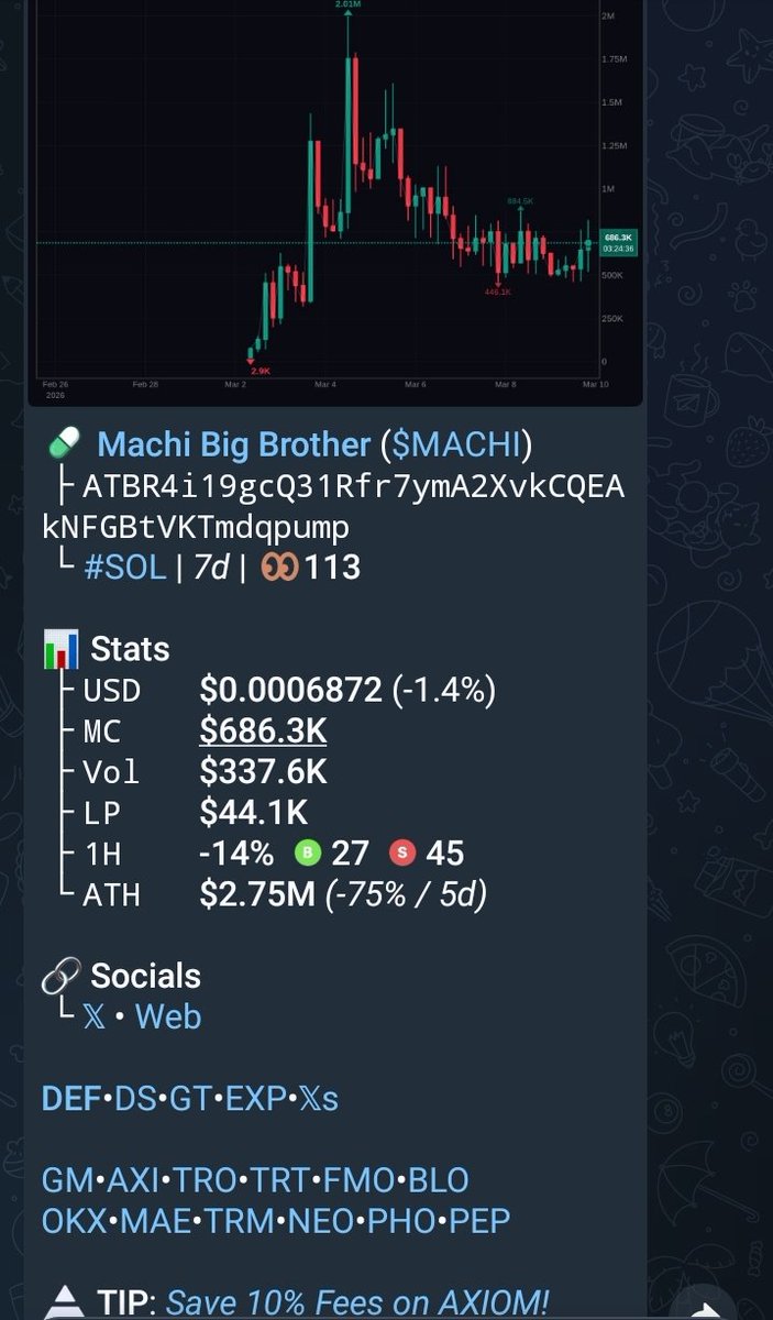 solcaller01's tweet photo. Solcaller01 🚀♂️
 Watch your entry on $MACHI
$SOLANA

CA>>
ATBR4i19gcQ31Rfr7ymA2XvkCQEAkNFGBtVKTmdqpump
 
Cool 7x up profit from my calls 
Add up to my tg for more alpha calls 🚀📈💸
LINK 🔗:https://t.co/Kkr2hTbkBk

#Cryptocurrency  #memecoin #Bitget #DíaInternacionalDeLaMujer https://t.co/ayFEmwWrKT
