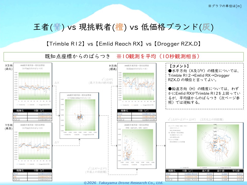 TdrDrone's tweet photo. 現行製品の Emlid Reach RX は、スペックではDrogger RZX.Dに見劣りするものの、実観測ではEmlidの方が上でした。「千本ノック」の「VRS・傾斜補正なし」の結果です。
個人的には、ソフトウェアの差が出たのではないか、と想像しています。
#TrimbleR12
#EmlidReachRX
#DroggerRZX https://t.co/tiYobjSSMm