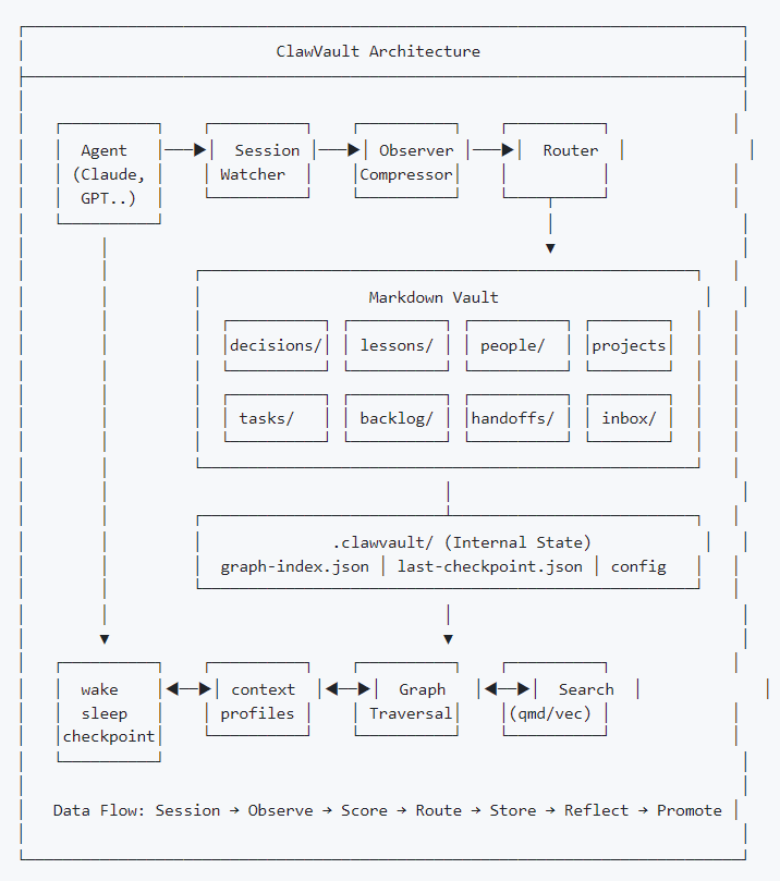 TheTuringPost's tweet photo. ClawVault – a persistent memory for AI agents

It gives agents a markdown-native memory system that:

- stores knowledge in a graph-aware vault
- is local-first (no cloud)
- preserves state with checkpoints, search and structured facts
- is human-readable + git-friendly

So agent memory becomes a plain markdown (instead of vector databases), that you can read, edit, and version
