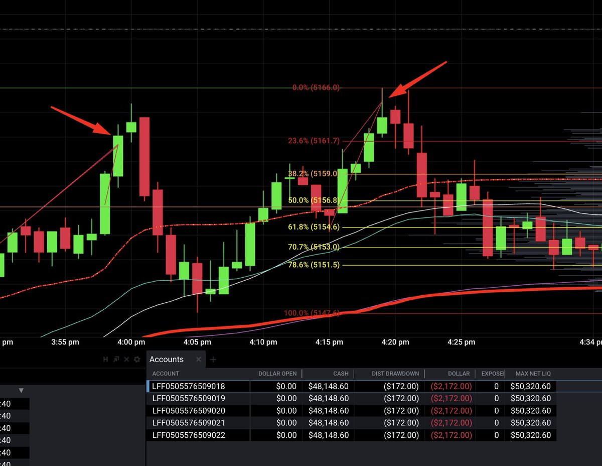 zerodayjay's tweet photo. This is how shit's been going lately... definitely havent been nearly aspatient & its costing me... Locked in another $4K with Apex at least #FORTHESTREAM but need to clean this shit up. Somehow trading $NQ better than $GC recently too... #propfirms #lucid #apextraderfunding #stopsucking