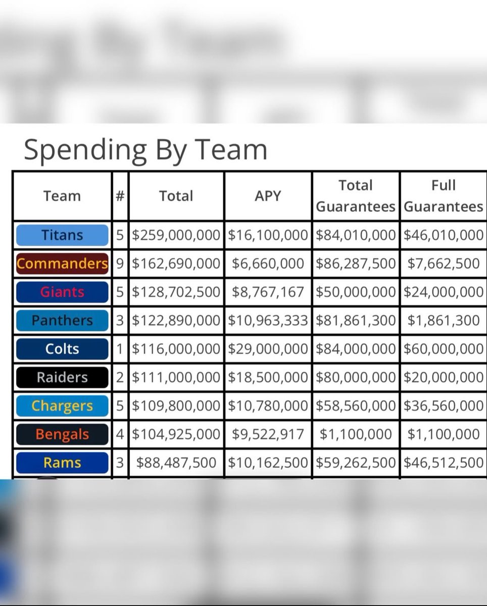 chriskoenig87's tweet photo. The #Bengals are top 9 in spending the first day of free agency but $49M lower than the next team in guarantees?!
Credit @brgridiron for the info graphic
This is nuts!
@pauldehnerjr @JamesRapien @JoeGoodberry https://t.co/uelHnD5lUQ