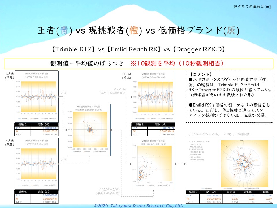 TdrDrone's tweet photo. 現行製品の Emlid Reach RX は、スペックではDrogger RZX.Dに見劣りするものの、実観測ではEmlidの方が上でした。「千本ノック」の「VRS・傾斜補正なし」の結果です。
個人的には、ソフトウェアの差が出たのではないか、と想像しています。
#TrimbleR12
#EmlidReachRX
#DroggerRZX https://t.co/tiYobjSSMm