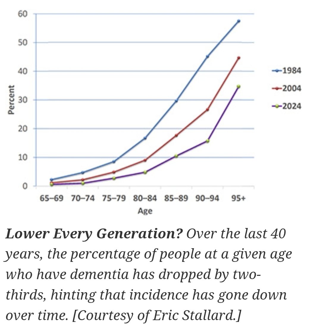 EMedCorp1's tweet photo. @GRoditiD Alzheimer's is probably just microvascular disease. Hypertension / Hyperlipidemia / Diabetes all big contributors. Rates of Alzheimer's have fallen as we've gotten better at treating the above. https://t.co/4SggApnzTT