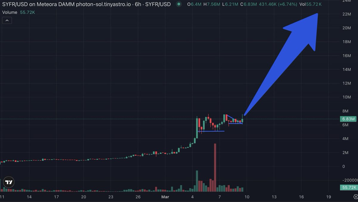 Looks like <a href="/SYFR_ai/">SYFR AI</a> wants to moonshot 

Let your runners run 

$SYFR: 

2ocYd9f3564zUL1j6zUi8FR6Rn4Yo76BvXoZwLYASYFR