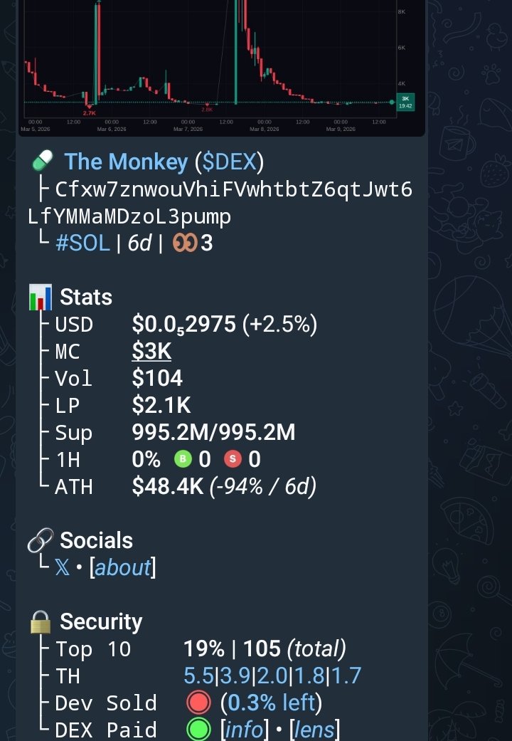 solcaller01's tweet photo. Solcaller01 🚀♂️
 Watch your entry on $DEX
$SOLANA

CA>>
Cfxw7znwouVhiFVwhtbtZ6qtJwt6LfYMMaMDzoL3pump
 
Massive 6x up profit from my call 
Add up to my telegram for more calls 🚀♂️
LINK 🔗:https://t.co/Kkr2hTbkBk

#Cryptocurrency  #SoloPactoEnEstaMondá
#meme #CryptoInnovation https://t.co/FZlEXQ9N90