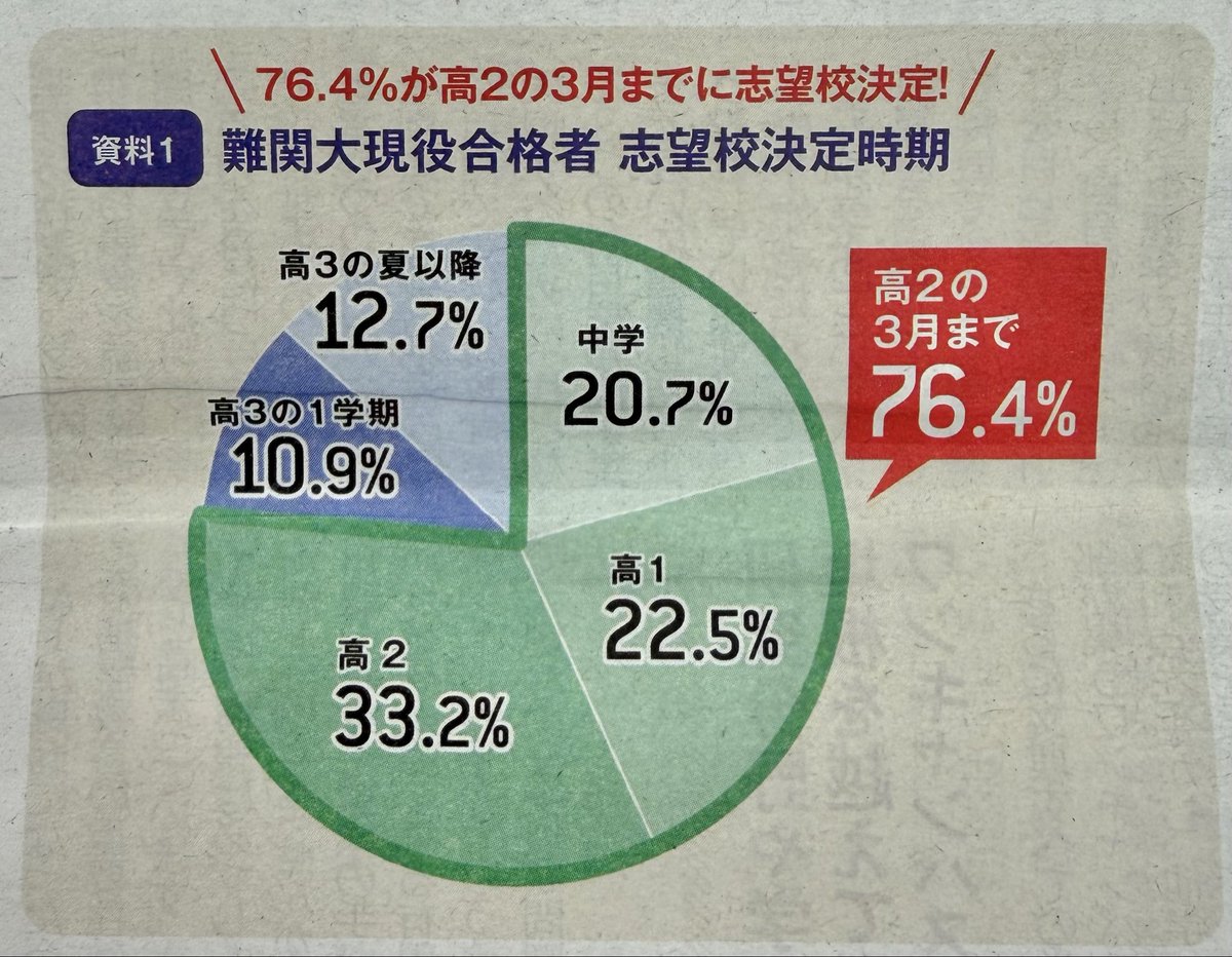 skwx's tweet photo. 東進タイムズ3月号🍀
難関大現役合格者は、高2の3月までに志望校を決めている！

☑️共通テスト2026の特徴
☑️基礎力向上の計画設計
☑️未習単元の教科書レベル先取り

これから受験生の皆様に是非ご覧いただきたいです！
まずは英数国の特に重要な科目から基礎固めを徹底しましょう💪❤️‍🔥 https://t.co/nuqeNvKJWE