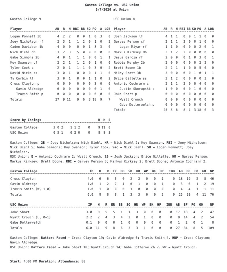 Gaston College Baseball tweet media