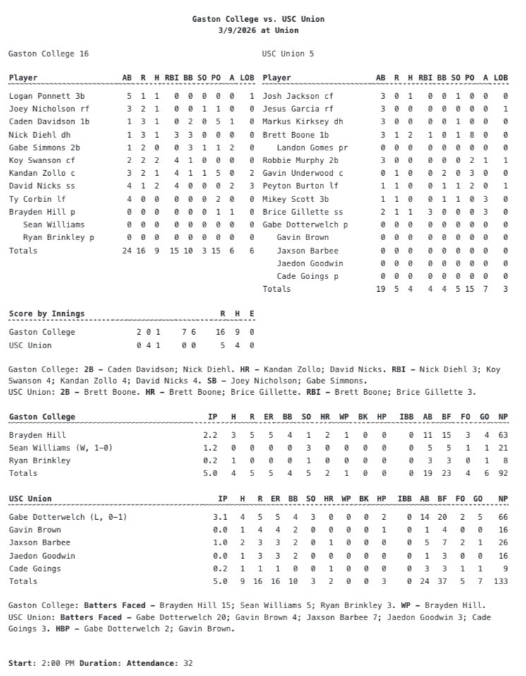 Gaston College Baseball tweet media