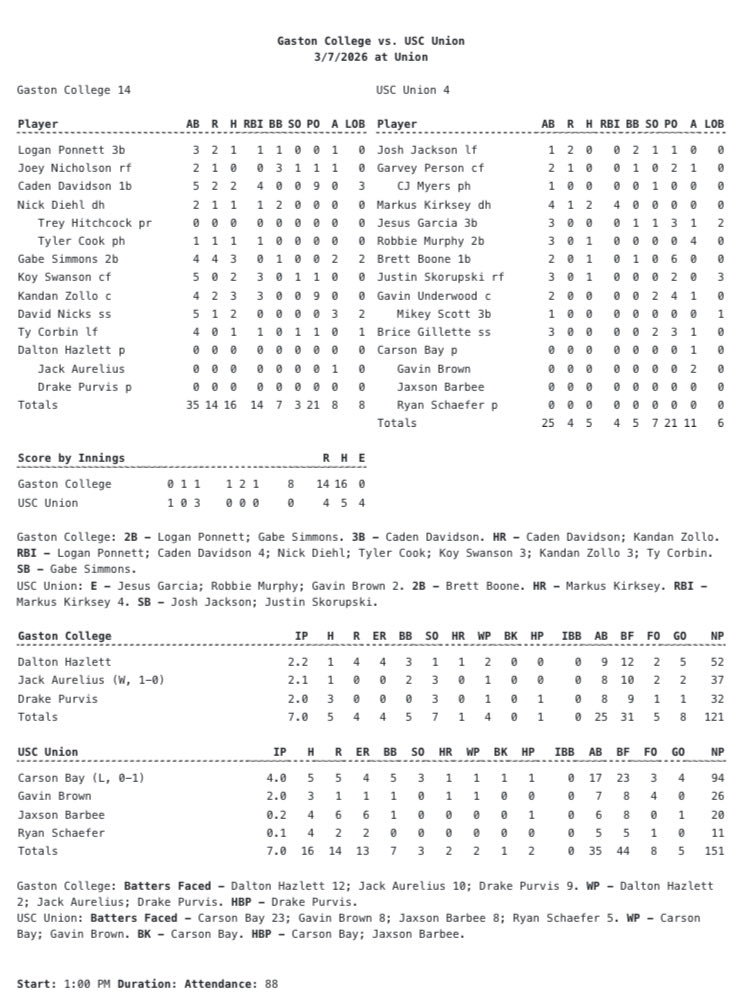Gaston College Baseball tweet media