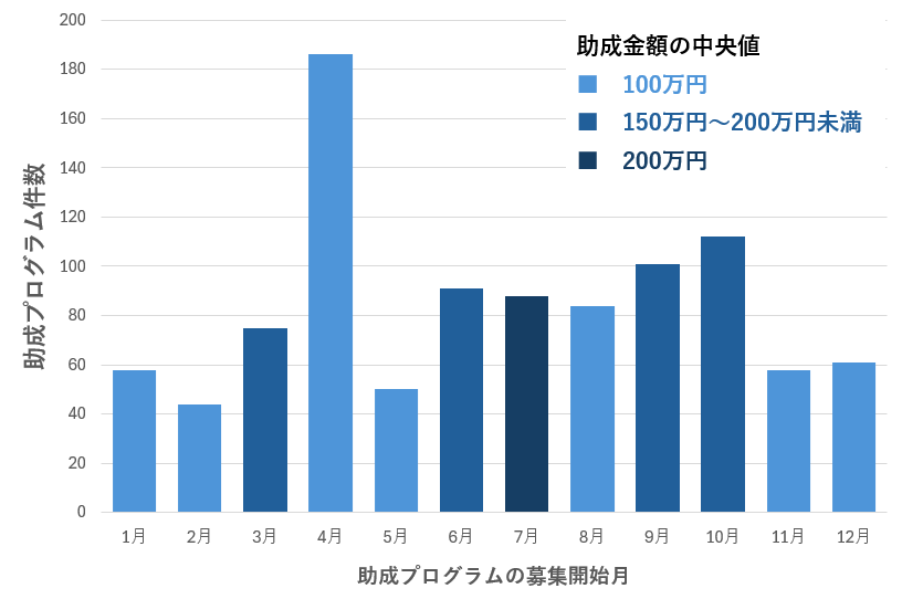 kakenhi_com's tweet photo. 民間助成金の公募数は4月が年間最多です。春は結果待ちの時期ではなく、年間最大の資金獲得チャンスです。本記事では、研究費獲得の年間カレンダー戦略と、春の公募ラッシュを勝ち抜くための具体的な準備プロセスを解説します。
#科研費のコツ365
https://t.co/5EwuIPi9Nm https://t.co/6eXEOhEMd8