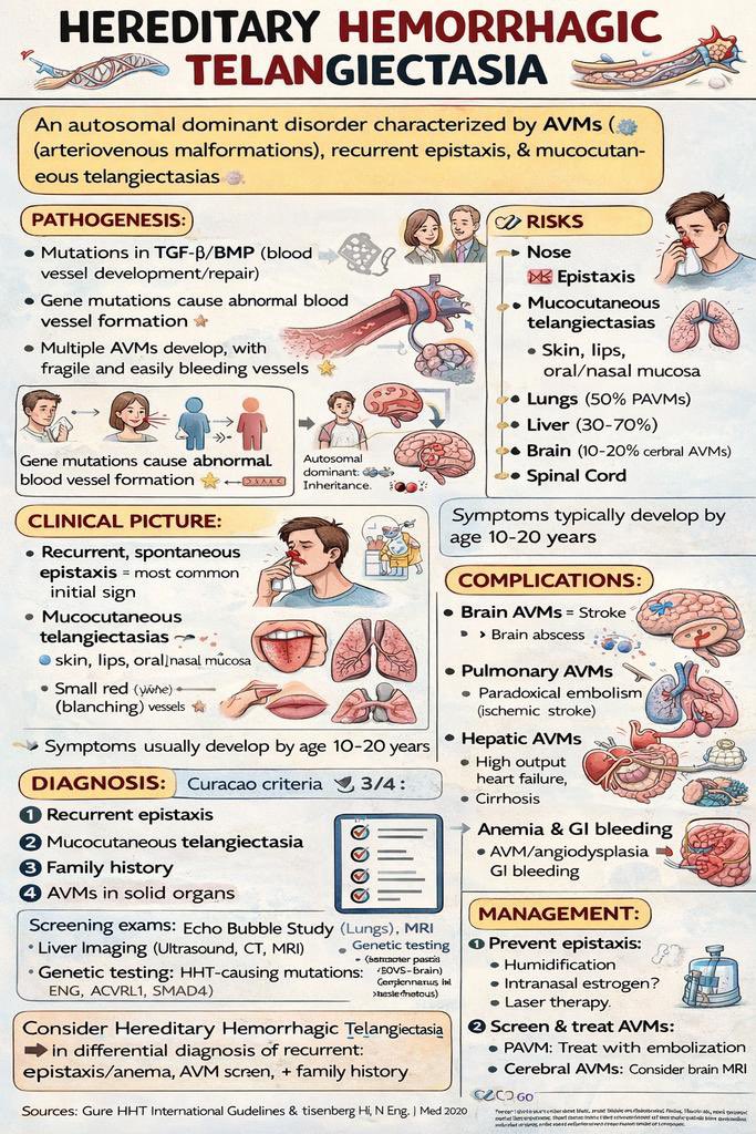 Brilliant summary :
Hereditary hemorrhagic telangiectasia(HHT)

Source:<a href="/Mota55em/">Dr Motasem Al-Gradey</a>