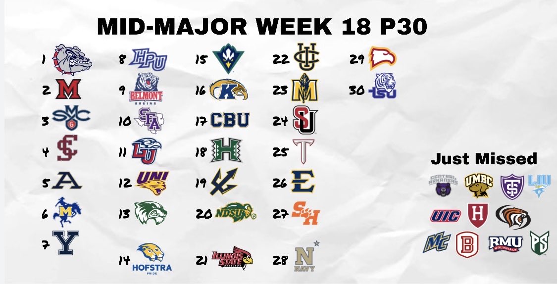 Mid-Major Central (Power 23) tweet media