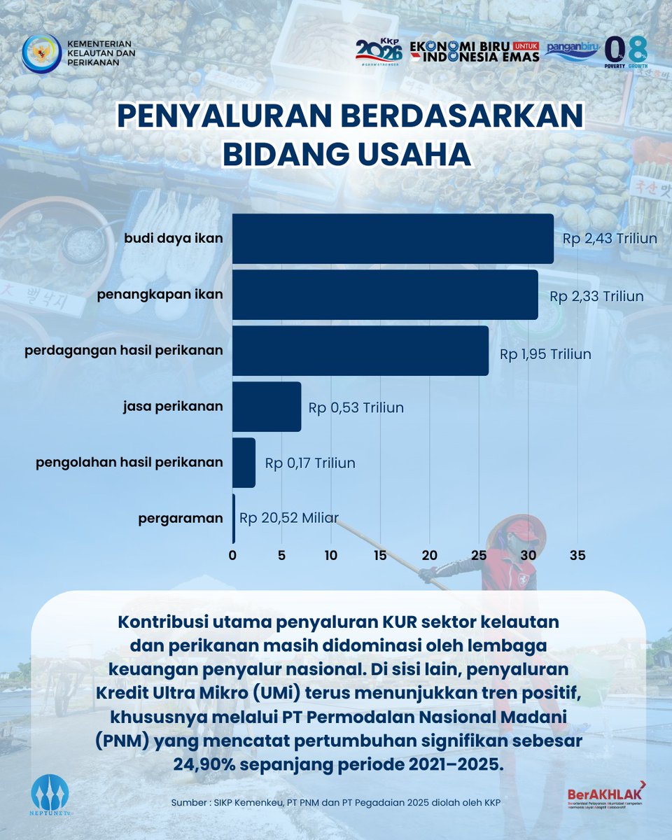 DadangRusnanda2's tweet photo. Sahabat Bahari, dukungan pembiayaan sektor kelautan menguat. 
Kredit program mencpai Rp7,45 triliun dan menjngkau 300 ribu lebih pelaku usaha, trutama budi daya, penangkapan &amp; perdagangan hasil perikanan.
#2026KKPGrowStronger #SaktiWahyuTrenggono #KKPGOID
#dukunganpembiayaan785HZ https://t.co/cLgaxXsod9