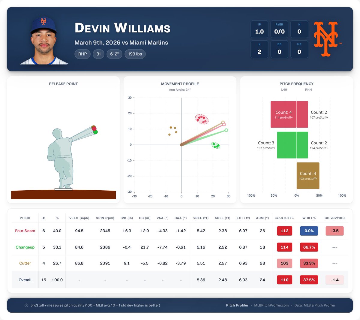 pitchprofiler's tweet image. Ohhhhhhhhhh baby, Devin Williams is looking GOOD!