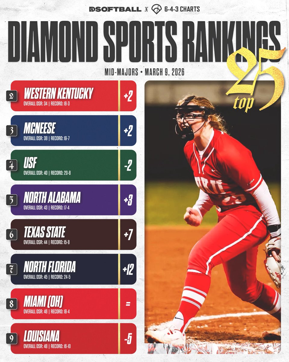 643charts's tweet photo. 🚨Updated DSR Mid-Major Top 25 for D1 Softball🚨

@GCU_Softball remains #1 for mid-majors (#24 DSR overall) with a 27-0 record this season.

@TXStateSoftball &amp; @OspreySB break into the Top 10 💥

@ECU_Softball moves into the Top 25 📈 https://t.co/1osuLDW5vw
