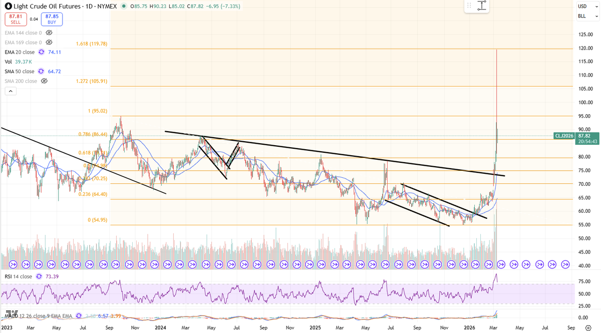 $CL tagged the 161% ext! Wow