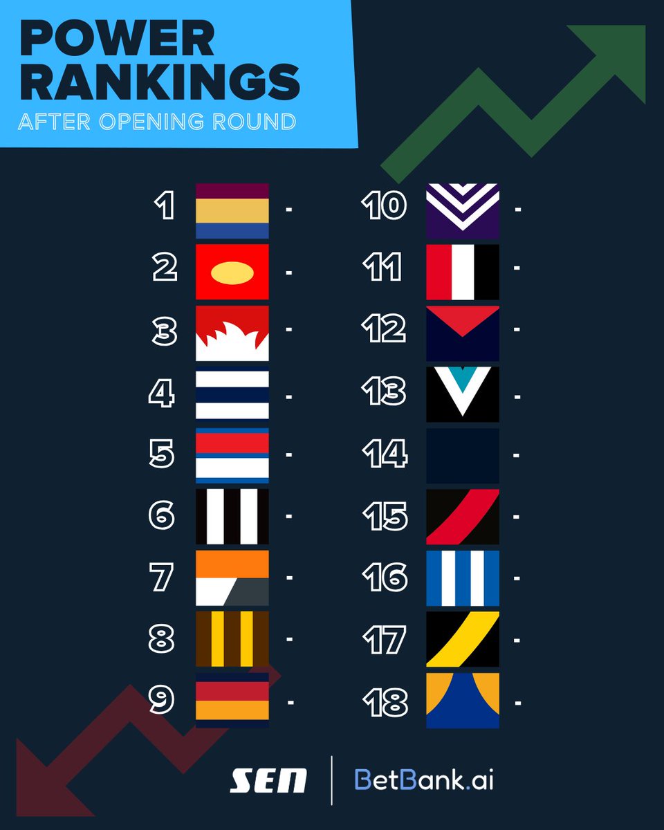 1116sen's tweet photo. It's back.... starting 2026 with a clean slate. 📈📉

Expect to see teams rise and drop sharply after a few rounds!

#AFL @BetBankAI https://t.co/VNz4NqeVbe
