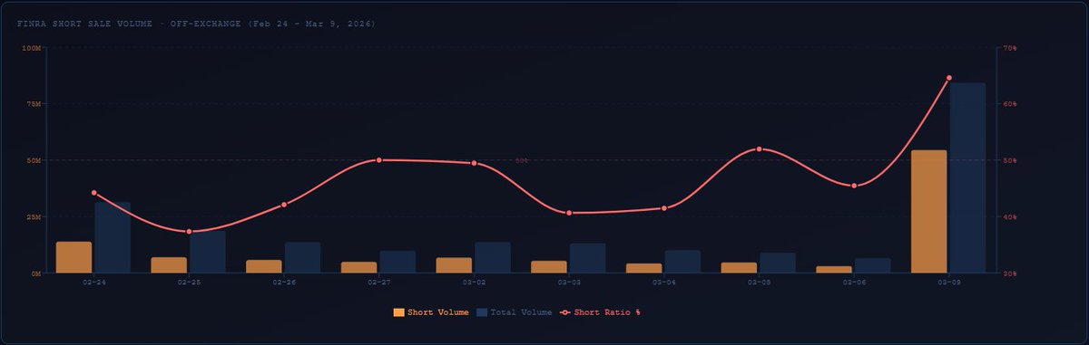 MikeLongTerm's tweet photo. BREAKING $HIMS 54.4m Short Vol 🚨🚨🚨

Short Sale Vol (Off-Exchange Provided by FINRA) just came out. 

Revealed 64.60% short vol ratio to FINRA Total Vol or 54,447,781 shares short vol out of 84,287,932 total vol.

Context: the normal short vol is 3m-7m shares, so today is 770%-1,800% higher than normal. 

THIS IS WILD! 😳😳😳😳

Short sellers are GOING ALL IN! No wonder why $HIMS is flat 41% gain today.

We may witness history here folks, the biggest short squeeze in the stock market? 

Will we get enough buying pressure to break them?

Will Norges Bank and Citadel put the final nail?

Will retail investors gather enough force?

I don't know, but today price action was impressive and manipulated as much as they could. 

Not Financial Advice!