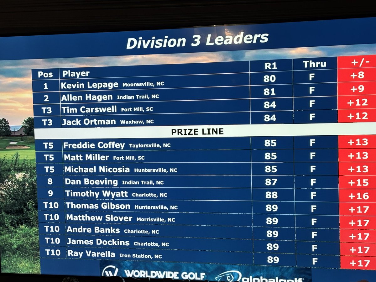 Kevin_Lepage's tweet photo. Won my first Amateur Players Tournament today at Verdict Ridge shooting 39-41. Also Won Senior Net. https://t.co/g1jTptfNGG