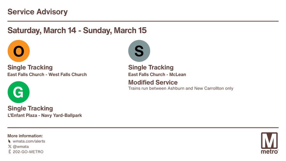 wmata's tweet image. This weekend: Trains will single track on the Orange and Silver lines between East Falls Church and West Falls Church/McLean stations. Trains will also single track on the Green Line between L’Enfant Plaza and Navy Yard-Ballpark stations. Learn more: wmata.com/weekend