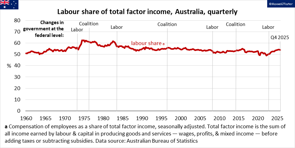 The labour share of total factor income in Australia has trended down ...