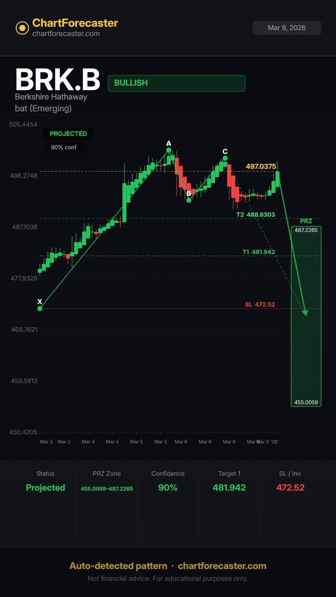 realsixfig's tweet photo. Bullish bat (Emerging) detected on $BRK.B (30m).
Price is entering a potential reversal zone to the upside. Confidence: 90%. Watch for confirmation before acting.
$BRKB #BRKB #batEmerging #harmonicpatterns #bullish #stocks #stockmarket #swingtrading #daytra... https://t.co/Okk9PGMfkj
