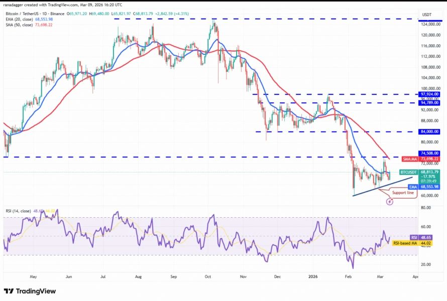 👀 Watching BTCUSDT...  
$BTC tested but held above support after dipping below the 20-day EMA ($68,553).