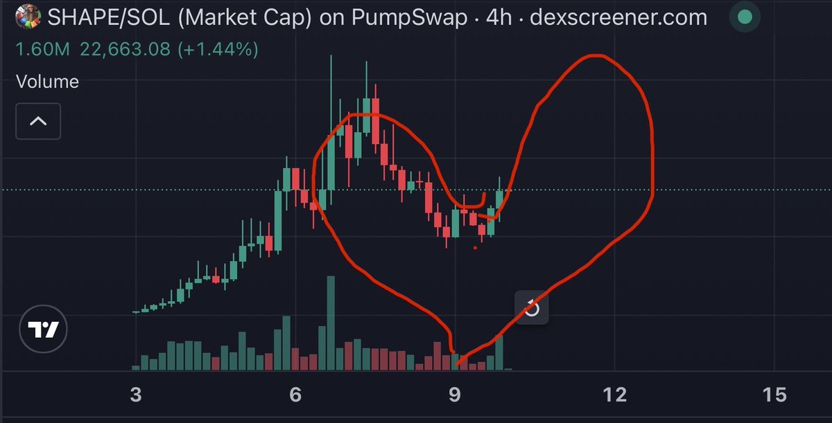 u4ia4's tweet photo. The $shape of my heart
Prepare for the next leg up https://t.co/6ciFNRZkBv