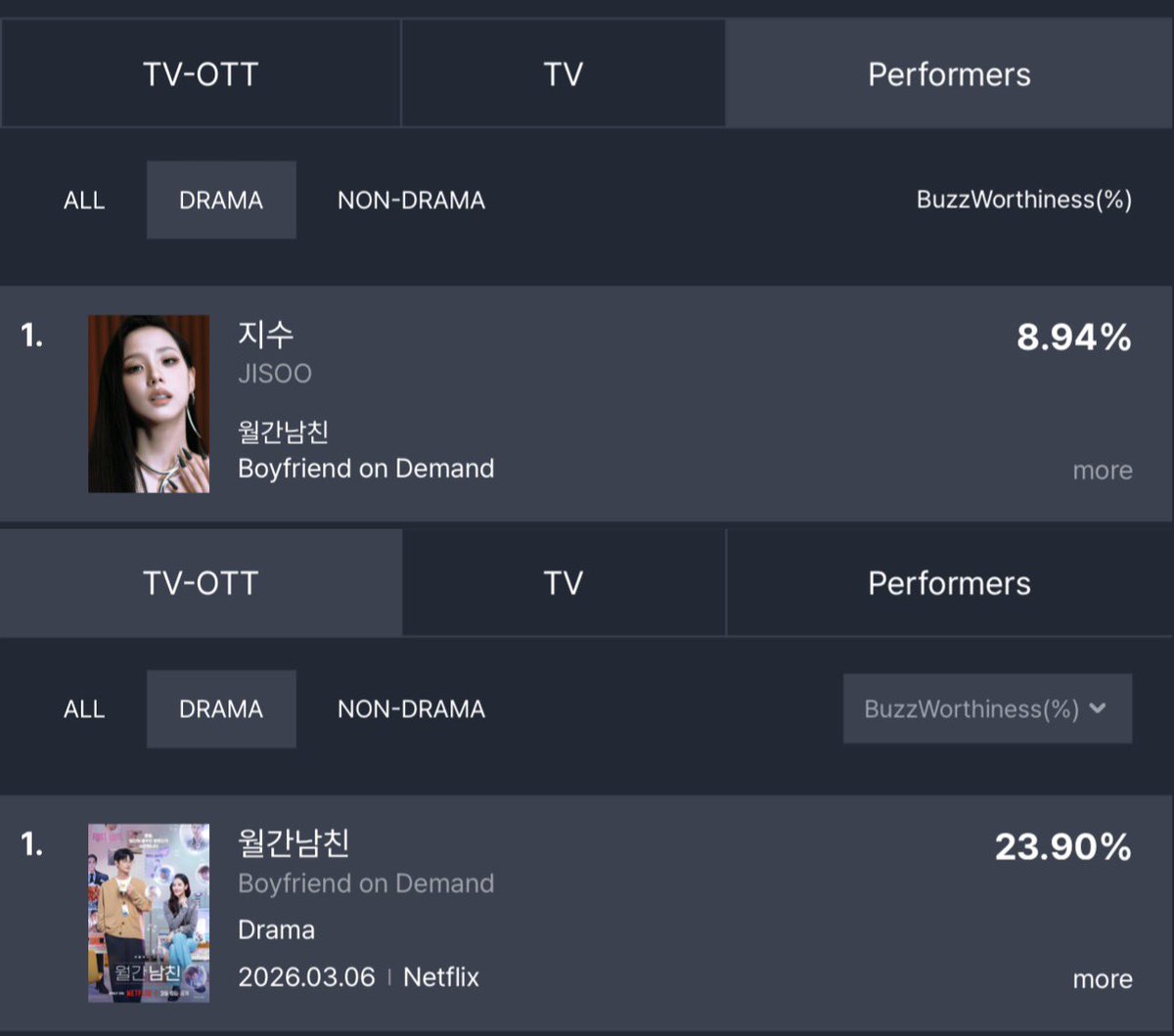 NEWSJISOO's tweet photo. FUNdex’s Top10 TV-OTT drama/performers  BuzzWorthiness: 

Performers:
#1 #JISOO 8.94% 

Dramas: 
#1 #BoyfriendOnDemand 23.90% https://t.co/dS6UjnVncc