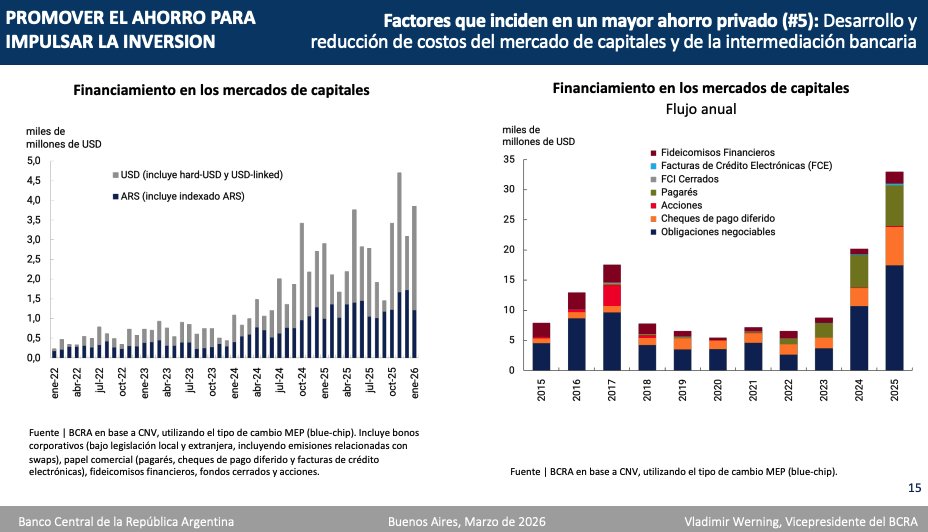 Tremendo el financiamiento en el mercado de capitales. Muy fuerte. Va a acelerar.