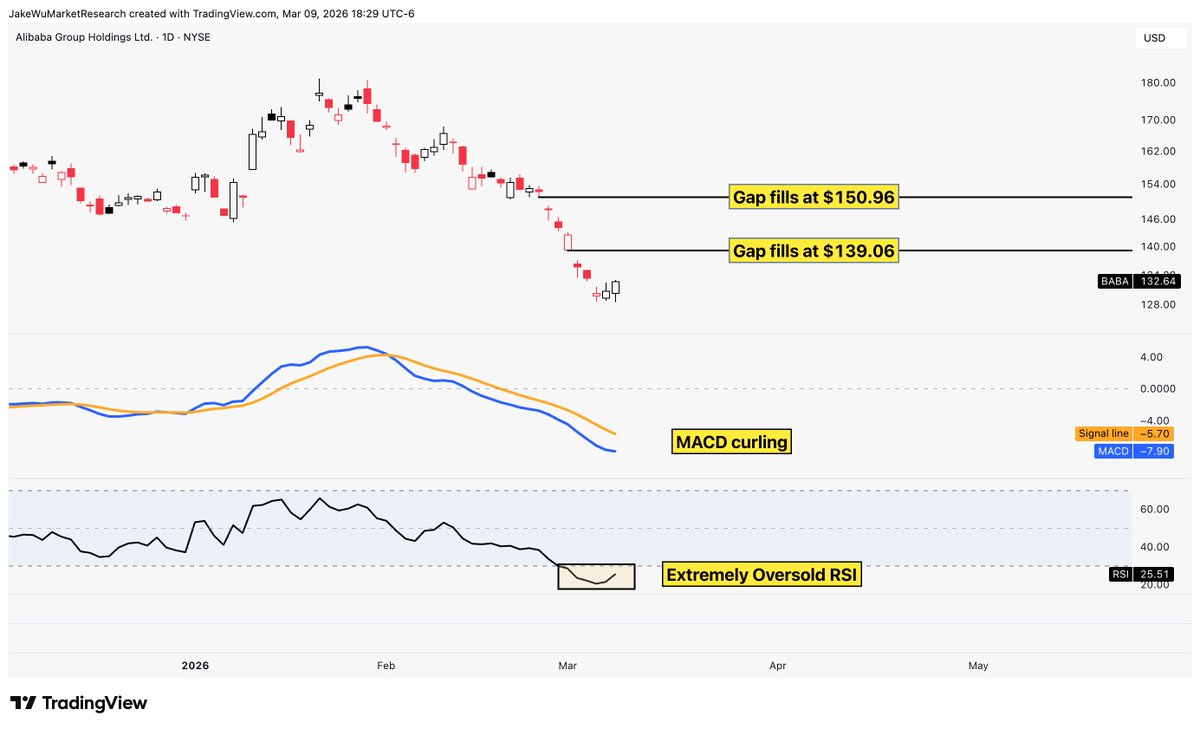 Jake__Wujastyk's tweet image. $BABA #BABA Starting to curl up.