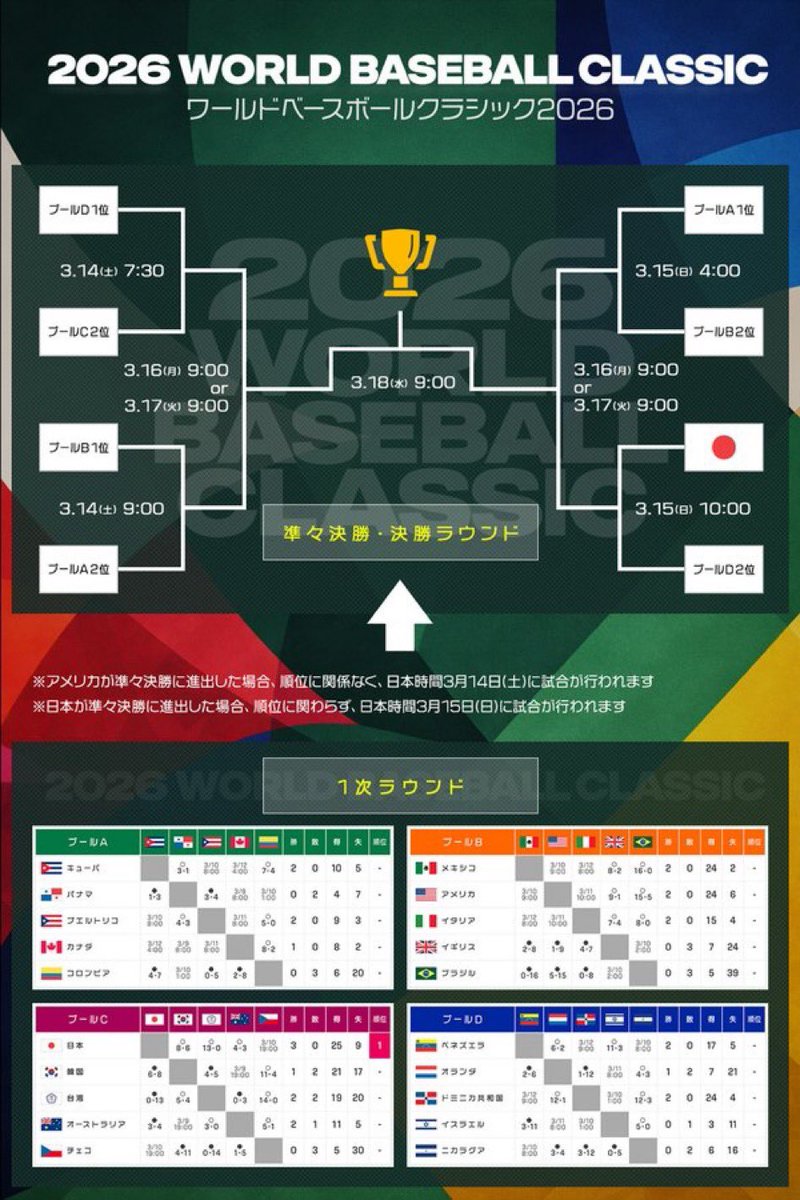 butta777's tweet photo. WBC 本日はチェコ戦で���が、
侍ジャパンはプールCを首位通過は決定してます。

準々決勝はプールDの2位と対戦🔥
🇻🇪ベネズエラと🇩🇴ドミニカ共和国のどちらかのチームと対戦。
どちらも強い😆
でも楽しみ😊
決勝ラウンドの日程はこちら
↓ https://t.co/2YNuv4rOQq