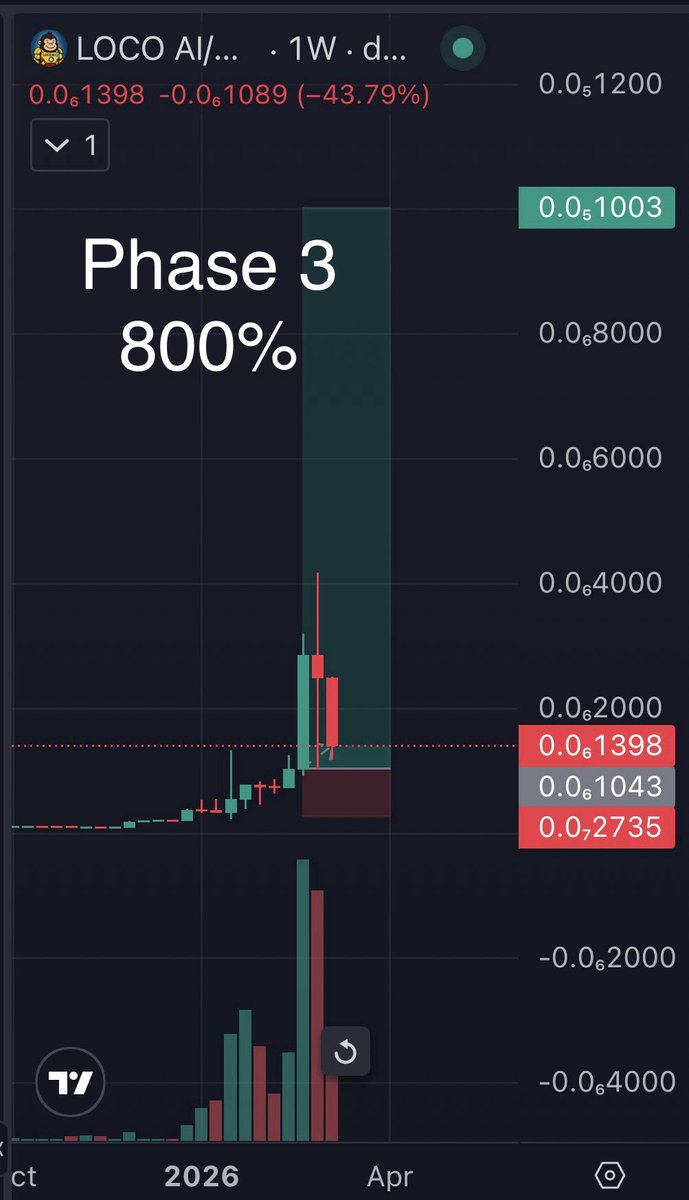 Locoaicoin's tweet photo. Update for the tribe:

The coin just pulled a crazy move — 900% rally from the bottom.
After a run like that, a 50% pullback is actually normal market behavior.

Strong moves always come with strong corrections.

But here’s the interesting part.

We’re now entering Phase 3 of the project.

If the roadmap and ecosystem expansion play out as planned, the next target is a 800% growth from the current level.

Phase 3 focuses on:
•AI Trading Signal beta launch
•Project AI-X reveal
•Token utility activation

The last pump was just momentum.

Phase 3 is where the real utility narrative begins.

Stay sharp. 🚀