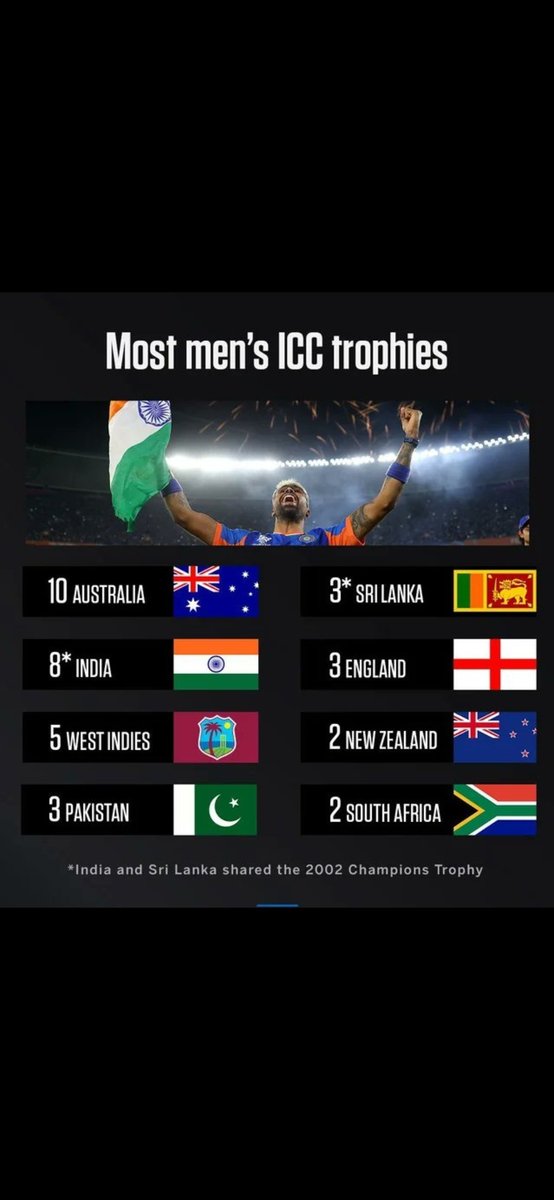 CricUniverse7's tweet image. Most ICC Trophies 🏆 
Australia still WON 10 ICC Trophies 
India just need Two mores to level the Aussies. 

#T20WorldCup2026final 
#T20WorldCupChampions 
#INDvNZ #uzakșehir #sallandık #salı #geceyebirsöz #DíaDeLaMujer