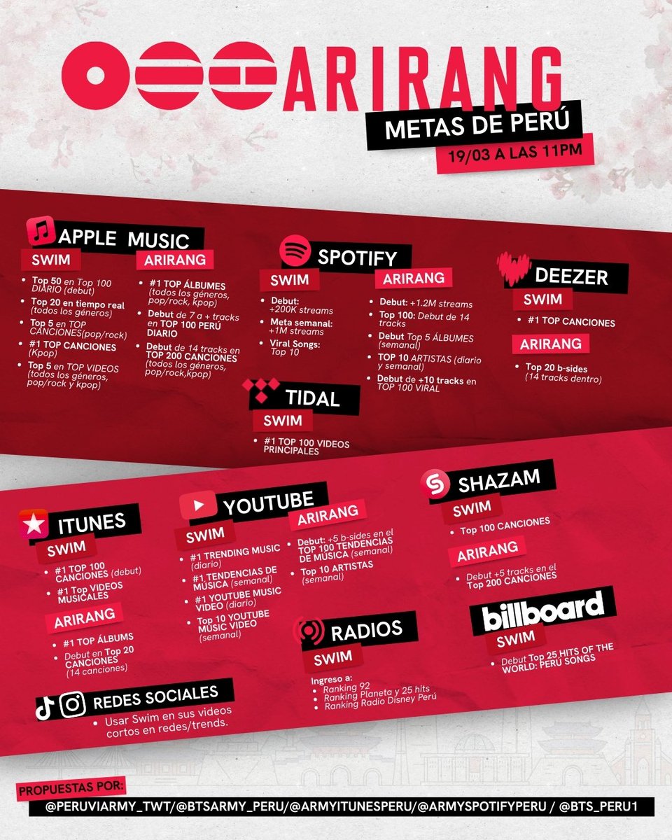 📣 | ARMYS PERUANAS! YA SALIERON LAS METAS para Perú, DIFUNDAMOS y hagamos que más moradas peruchas se enteren, PERU ES CLAVE Y DEBE DEMOSTRARLO EN EL COMEBACK 🫵🔥

SWIM IS COMING
BTS IS COMING
ARIRANG IS COMING
BTS NEW ALBUM IN 10 DAYS
#BTS_ARIRANG #BTS_SWIM