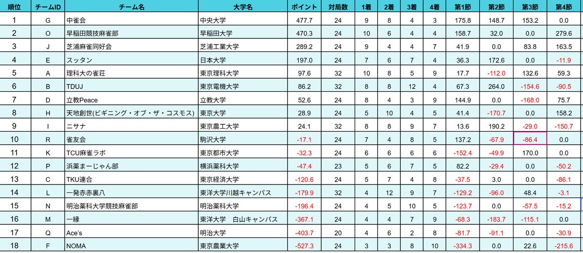 gakujanrenKANTO's tweet photo. 大変申し訳ございません、順位表の画像を添付出来ておりませんでした。
こちらが順位表になります。 https://t.co/wSyQHpmEWj