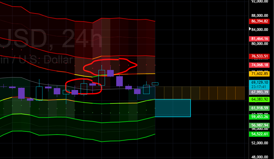 KrownCryptoCave's tweet photo. BTC getting ready for another try above $70k https://t.co/uiKYayhpDY