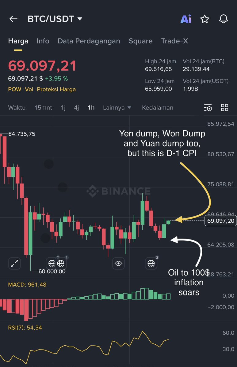 HOTELIERCRYPTO_'s tweet photo. Oil soared to 100$+ as predicted, inflation soars everywhere, war is far away from finish. This is not beginning but this is long way to go. 

Gas will go up as Qatar halts and Russia is not helping either. Today Japan GDP up a sign of inflation and M2 Supply too, up, Will weaken Yen to 160/$ in no months. 

Existing home sales will fall and all are fuel to Bitcoin but today is D-1 CPI. Smart money has placed bet but not all in yet

BALI TIME

8-16.00 Yuan, Yen, Won Dump, of course you know where Bitcoin goes.

16-23.00 No data, No Hyung Kamikaze, No Jane Street but D-1 CPI holding volume so yes it slows

23-08.00 Blackrock buying like last night

Well, it’s time to yield.