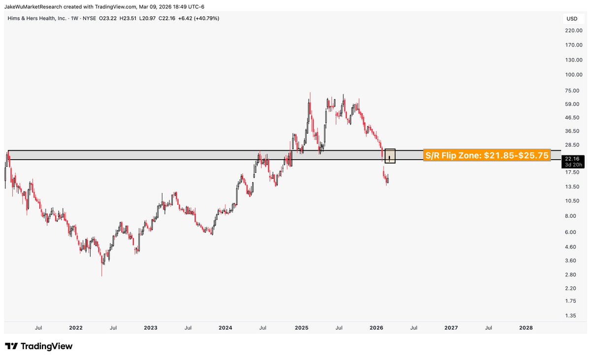 Jake__Wujastyk's tweet image. $HIMS #HIMS Back up to the S/R flip zone.