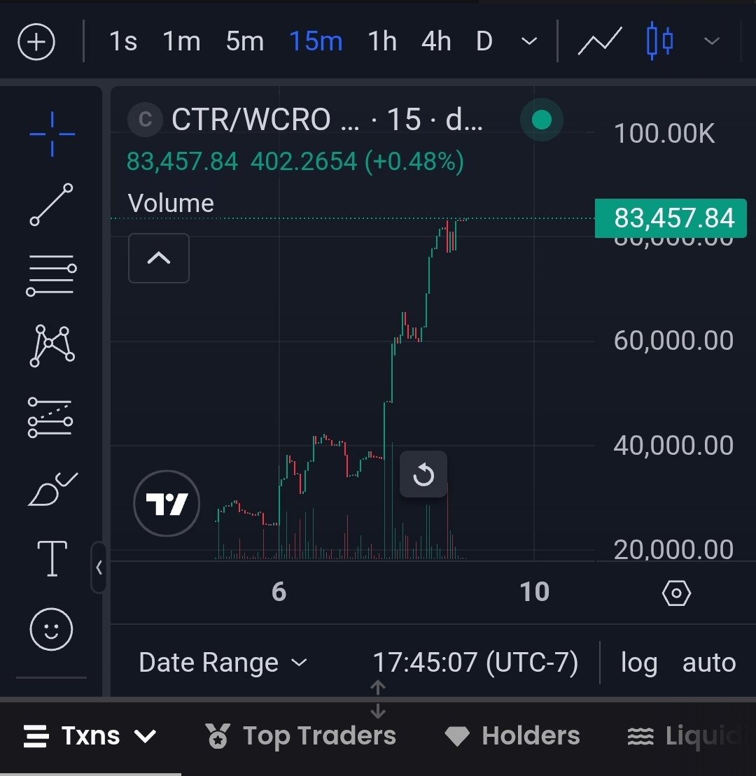 Done_an_Dusted's tweet photo. If you want to join the next hot project on #Cronos the time is now #CroFam! $CTR just hit 85K Market Cap, the 10% Tax going straight into staking, chart green candling! Don't miss out. #FFTB #CRO #Crypto https://t.co/I8zWFTXpSO