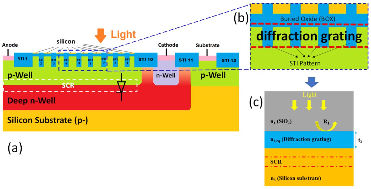 Photonics_MDPI's tweet image. 📖 Shallow Trench Isolation Patterning to Improve Photon Detection Probability of Single-Photon Avalanche Diodes Integrated in FD-SOI CMOS Technology
 ✍By Shaochen GAO et al.
 👉 mdpi.com/2304-6732/11/6…
 #Photonics #SinglePhotonAvalancheDiodes #SPADs