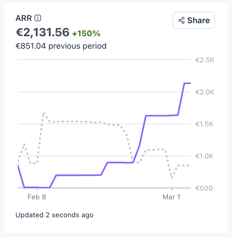 LouisLsvr's tweet photo. monitoring the situation 👀

this is what i did to improve my stats:

> worked closely with my top users
> improved my onboarding drastically
> improved my email strategy

any idea how to improve further? https://t.co/omUWI6hcEb