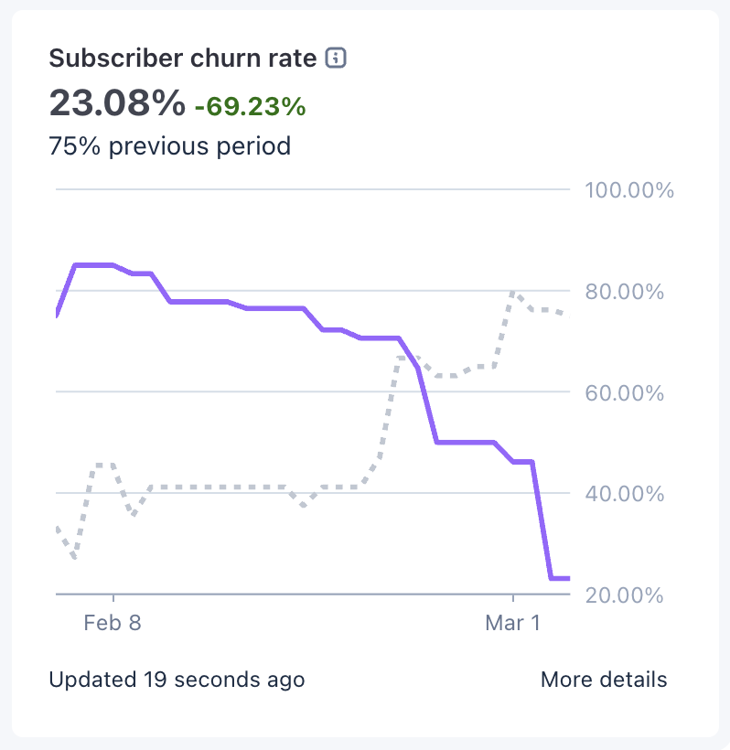 LouisLsvr's tweet photo. monitoring the situation 👀

this is what i did to improve my stats:

> worked closely with my top users
> improved my onboarding drastically
> improved my email strategy

any idea how to improve further? https://t.co/omUWI6hcEb