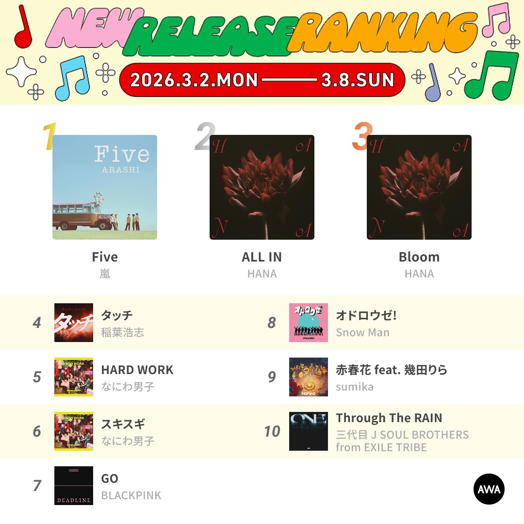 AWA_official's tweet image. ／
2026.3.2～3.8に最も聴かれた新曲は...!!
New Release Ranking発表📢
＼

TOP3はこちらの3曲🏆

🥇嵐「#Five」
🎧mf.awa.fm/4cygWtr

🥈HANA「#ALLIN」
🎧mf.awa.fm/4bkyrwc

🥉HANA「#Bloom」
🎧mf.awa.fm/3PbEJpe

#AWAラウンジ でリスニングパーティーを開催した #HANA
