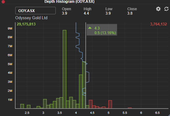 ChartArtist's tweet photo. $ODY 
If it's not the leak, what is it then ?! 🤫
No Supply, just one bid at 4.2 is much larger than entire current supply on order book
#ASX https://t.co/4X6rPUf0NC