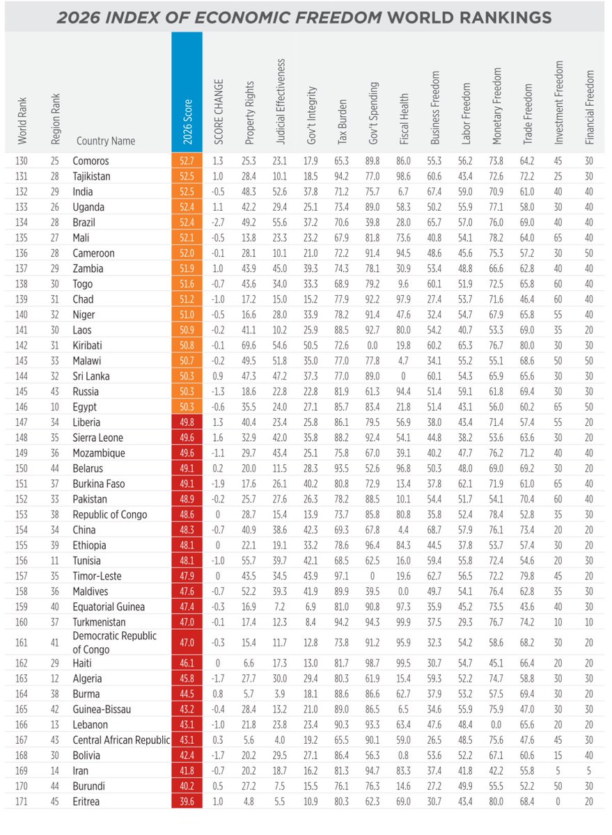 EconomyInformal's tweet photo. Economic Freedom Index 2026

1. Singapore🇸🇬
2. Switzerland🇨🇭
3. Ireland🇮🇪
4. Australia🇦🇺
5. Taiwan🇹🇼
6. Luxembourg🇱🇺
7. Denmark🇩🇰
8. Norway🇳🇴
9. Estonia🇪🇪
10. Netherlands🇳🇱
11. Sweden🇸🇪
12. New Zealand🇳🇿
13. Finland🇫🇮
14. Canada🇨🇦
15. Lithuania🇱🇹
16. Iceland🇮🇸
17. Chile🇨🇱
18. Cyprus🇨🇾
19. Korea🇰🇷
20. Czechia🇨🇿
22. USA🇺🇸
24. Germany🇩🇪
25. Latvia🇱🇻
27. Portugal🇵🇹
29. UK🇬🇧
30. Japan🇯🇵
32. Uruguay🇺🇾
33. Austria🇦🇹
34. Slovenia🇸🇮
36. Belgium🇧🇪
37. Costa Rica🇨🇷
40. Poland🇵🇱
41. Israel🇮🇱
44. Malaysia🇲🇾
47. Slovakia🇸🇰
49. Croatia🇭🇷
52. Armenia🇦🇲
53. Spain🇪🇸
55. Paraguay🇵🇾
56. Peru🇵🇪
58. Romania🇷🇴
59. Saudi Arabia🇸🇦
60. Indonesia🇮🇩
65. France🇫🇷
68. Kazakhstan🇰🇿
69. Mongolia🇲🇳
73. Italy🇮🇹
75. Greece🇬🇷
79. Hungary🇭🇺
82. Thailand🇹🇭
83. Morocco🇲🇦
87. Namibia🇳🇦
91. Colombia🇨🇴
92. Mexico🇲🇽
95. Honduras🇭🇳
96. Tanzania🇹🇿
100. South Africa🇿🇦
103. El Salvador🇸🇻
106. Argentina🇦🇷
115. Ecuador🇪🇨
116. Kenya🇰🇪
117. Türkiye🇹🇷
119. Nigeria🇳🇬
120. Bangladesh🇧🇩
129. Nepal🇳🇵
132. India🇮🇳
134. Brazil🇧🇷
145. Russia🇷🇺
146. Egypt🇪🇬
150. Belarus🇧🇾
152. Pakistan🇵🇰
154. China🇨🇳
156. Tunisia🇹🇳
163. Algeria🇩🇿
166. Lebanon🇱🇧
168. Bolivia🇧🇴
169. Iran🇮🇷
170. Burundi🇧🇮
171. Eritrea🇪🇷
172. Zimbabwe🇿🇼
173. Sudan🇸🇩
174. Venezuela🇻🇪
175. Cuba🇨🇺
176. North Korea🇰🇵

@Heritage