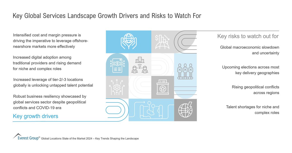 CandyTech1's tweet image. Just a year ago, the global services market experienced a slowdown to 3-5%, reaching nearly 285 billion dollars. The causes can be traced to inflation, geopolitical conflicts, and post-pandemic economic uncertainty. 

#infographic by @EverestGroup rt @antgrasso #services