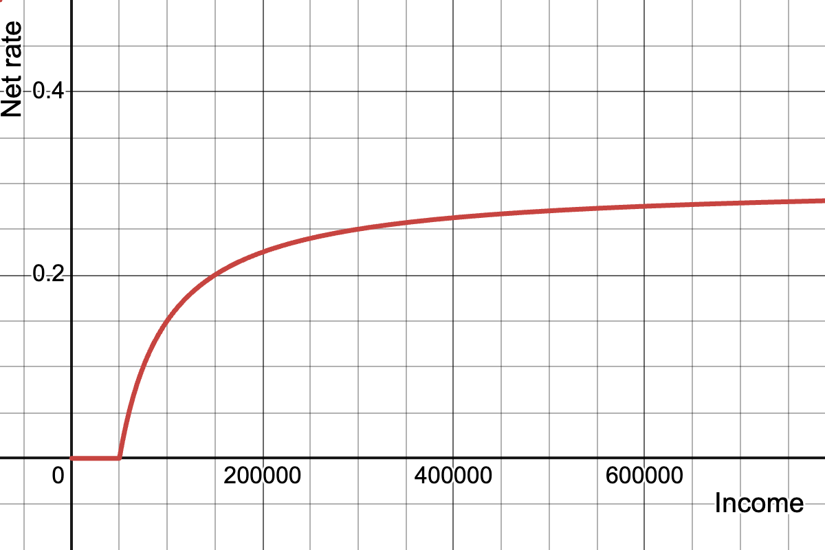 amoljak's tweet photo. @mattyglesias Standard deduction and then flat rate gives you that. E.g. this is a graph of net tax rate with $50K standard deduction and then 30% rate. https://t.co/Niw0OX6FeN