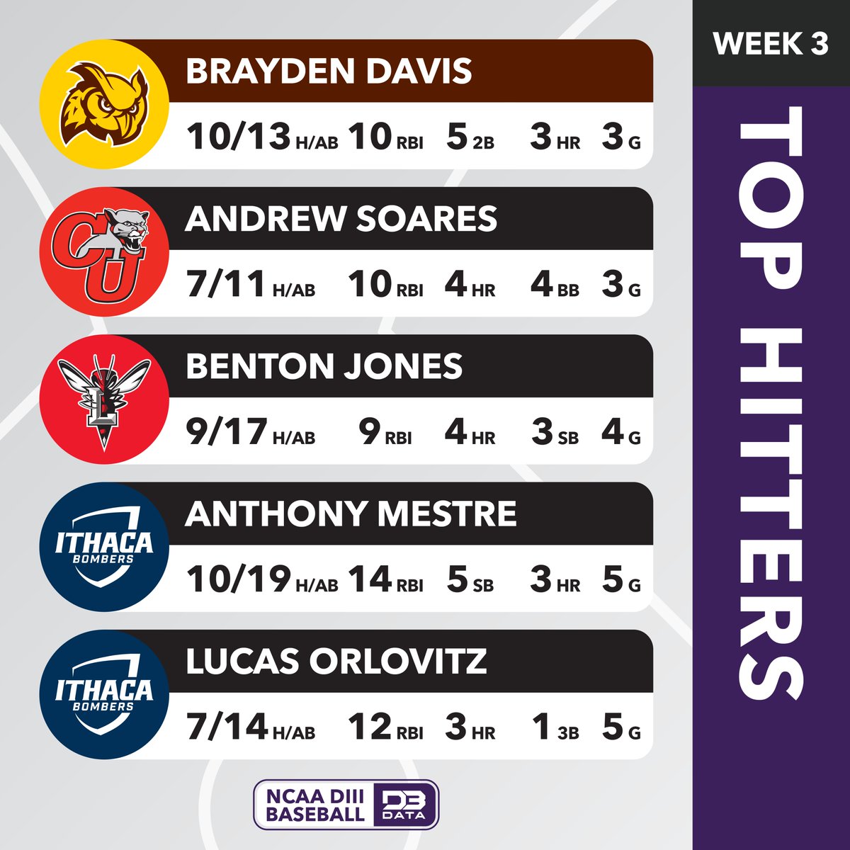 D3SportsData's tweet photo. Top hitters in week 3 of the DIII Baseball season.
#d3data #d3 #d3sports #d3baseball
@ECSoaringEagles @SewaneeTigers @OxyAthletics @WoosterSports @RowanAthletics @ClarkAthletics @lynhornets @BomberSports https://t.co/sqgTCM2Uak
