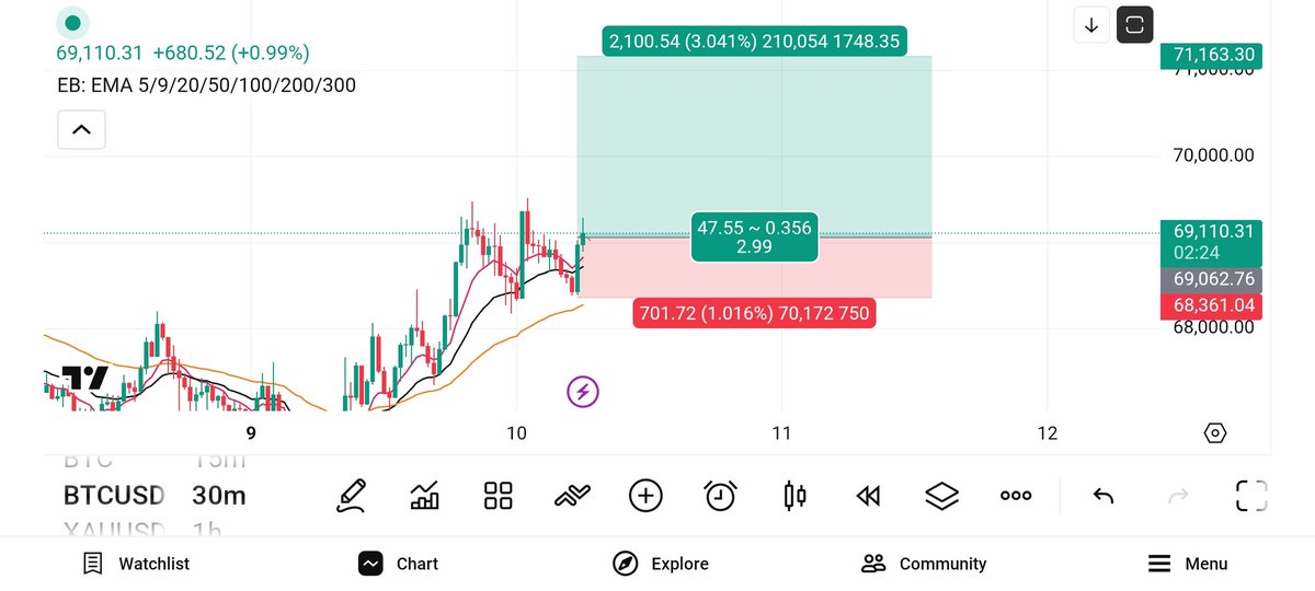 chilltrading1's tweet photo. #Bitcoin long target atleast 1:1, then use trailing SL 🎯 https://t.co/TAbqeAX2Pe